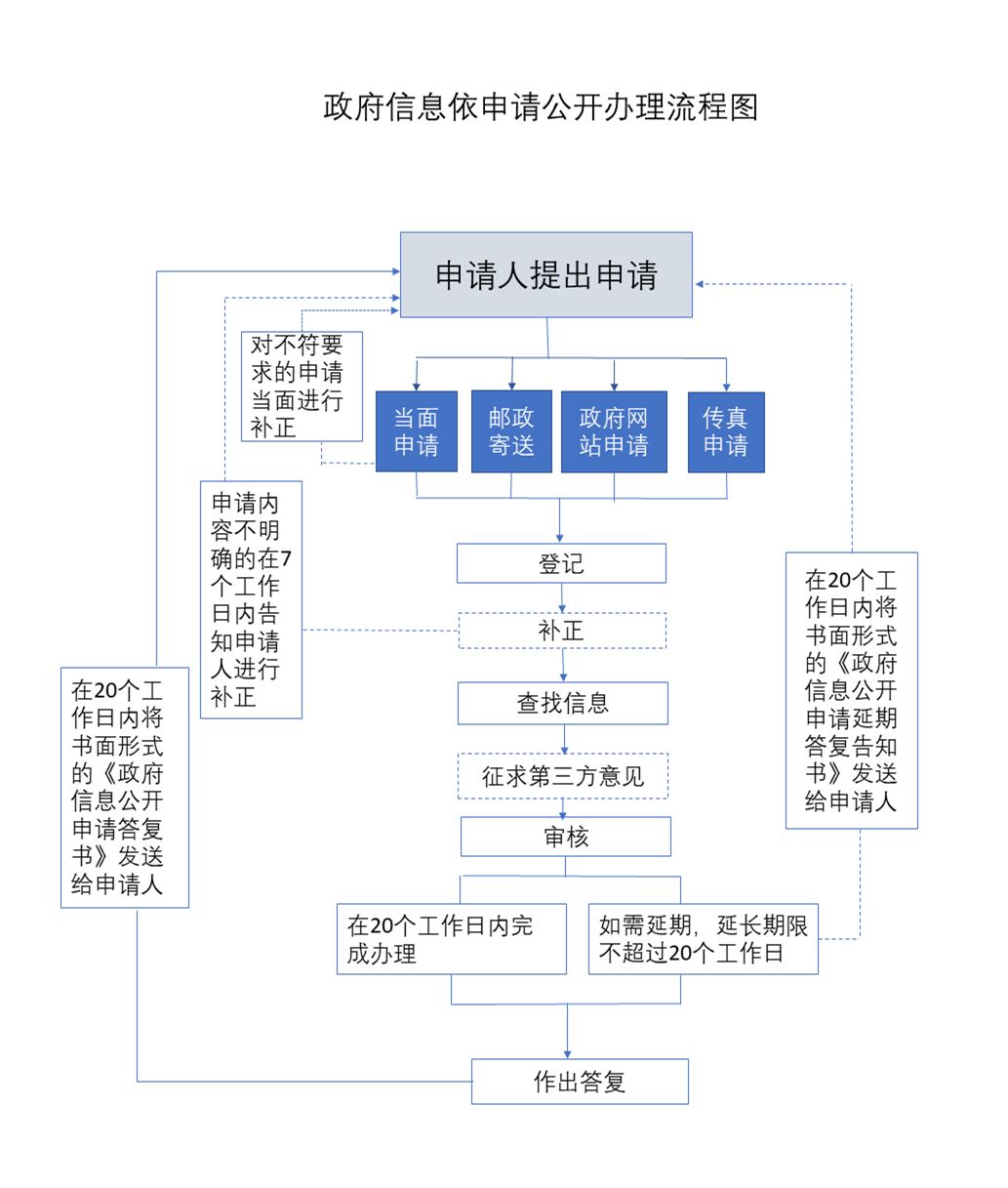 政府信息依申請公開辦理流程圖.jpg