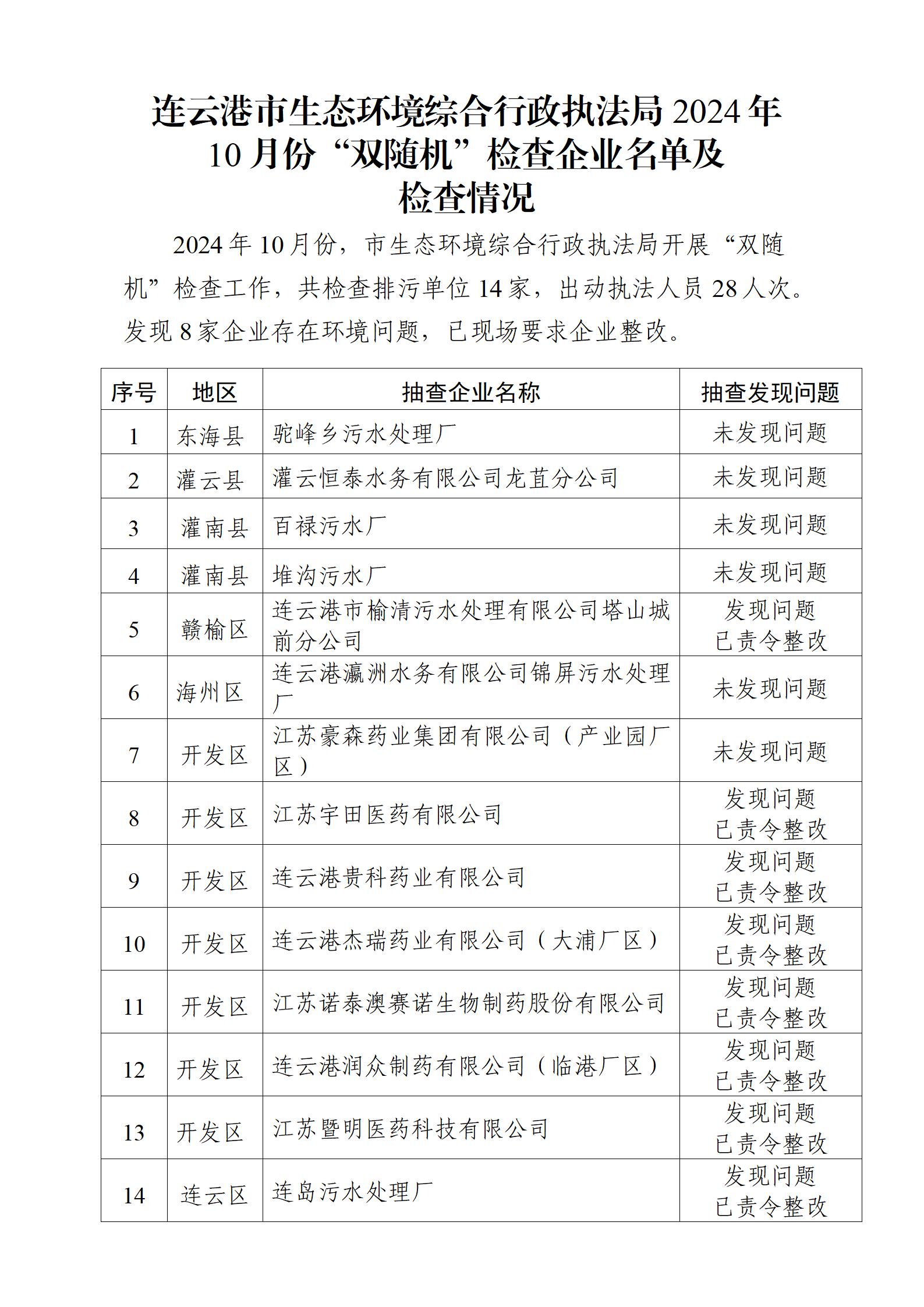 市生態環境綜合行政執法局2024年10月份“雙隨機”檢查企業名單及檢查情況.jpg