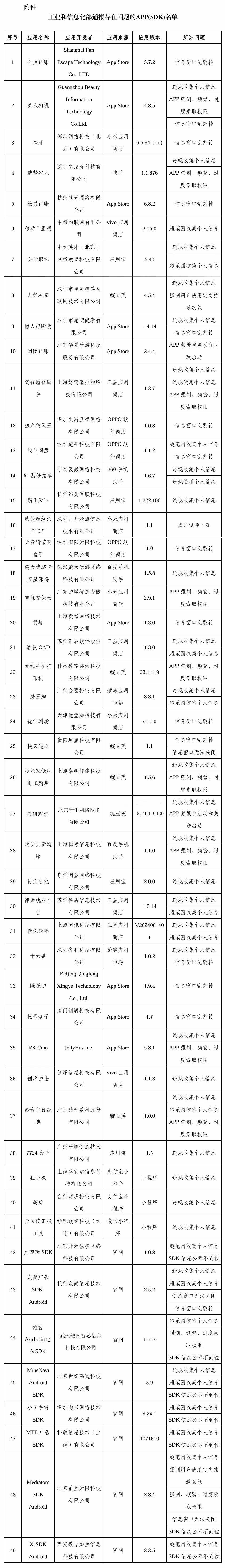 49款A(yù)pp及SDK需整改.jpg