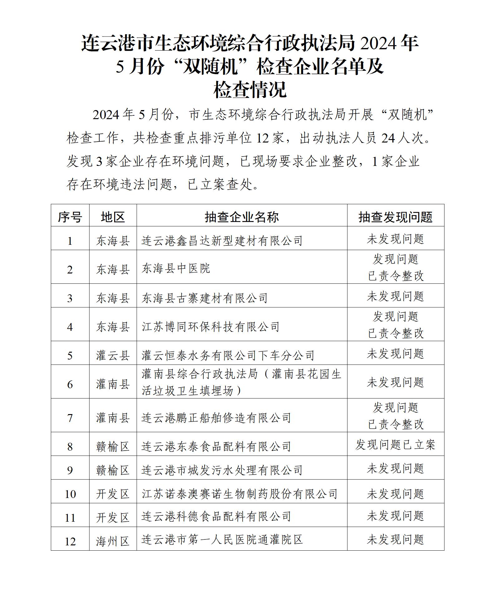 市生態環境綜合行政執法局2024年5月份“雙隨機”檢查企業名單及檢查情況.jpg