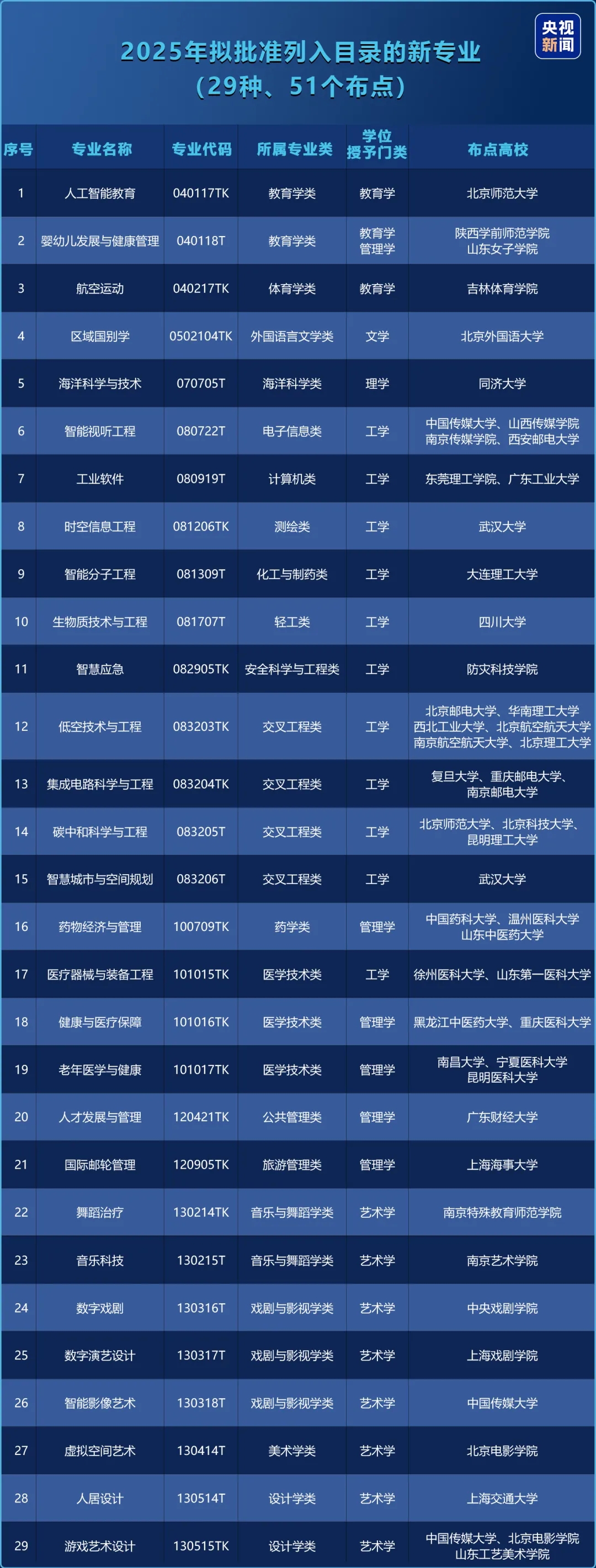今年起，新增29種本科專業.webp.jpg