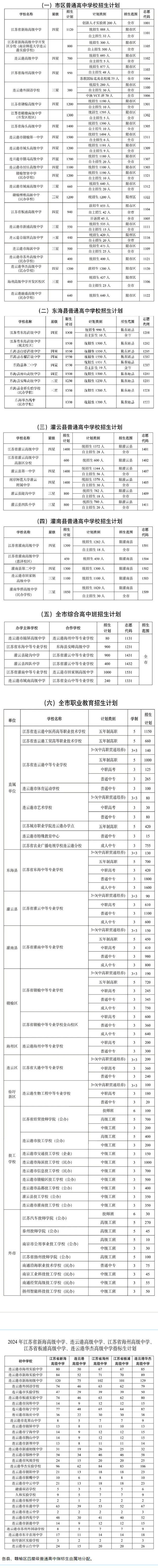 連云港市2024年高中段學校招生計劃.png