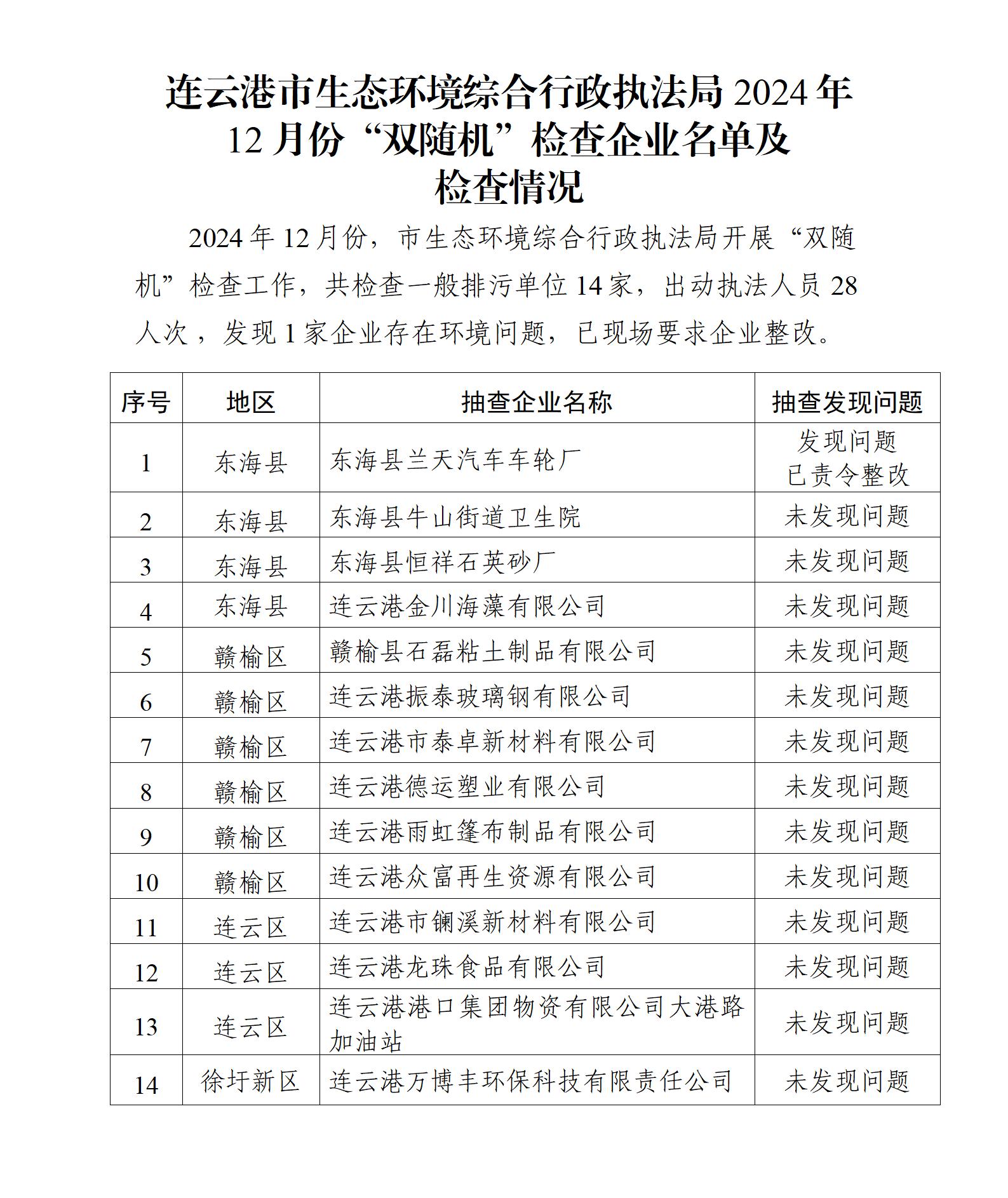 市生態(tài)環(huán)境綜合行政執(zhí)法局2024年12月份“雙隨機”檢查企業(yè)名單及檢查情況.jpg