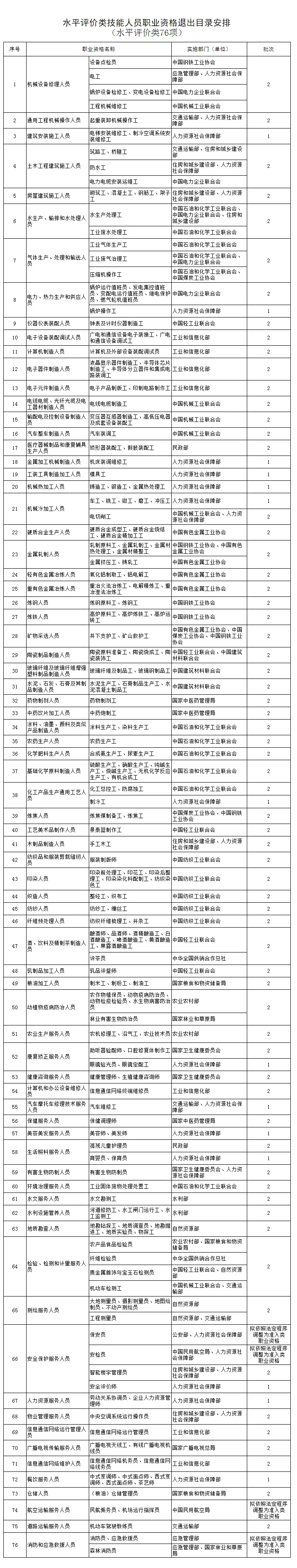 水平評價類技能人員職業資格退出目錄.webp.jpg