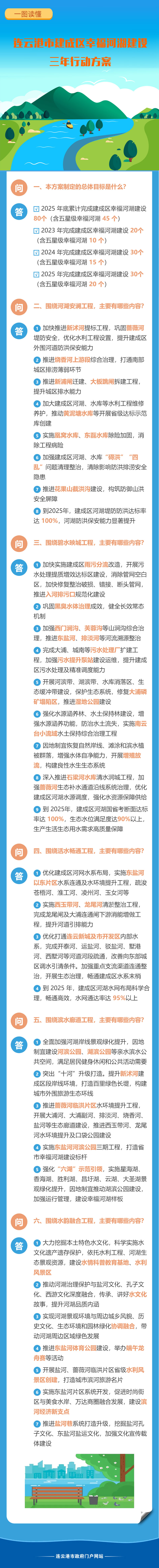 一圖讀懂《連云港市建成區幸福河湖建設三年行動方案》.jpg