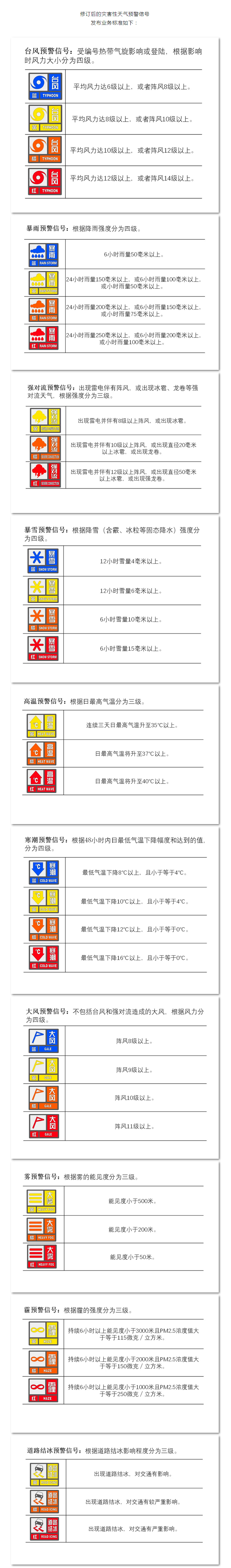 修訂后的災害性天氣預警信號發布業務標準.png