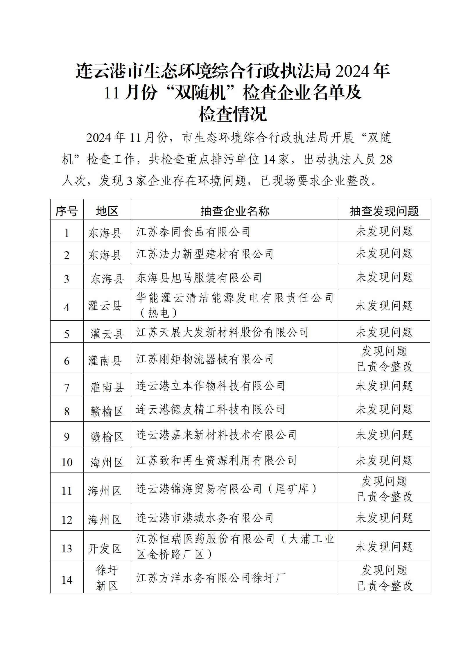 市生態(tài)環(huán)境綜合行政執(zhí)法局2024年11月份“雙隨機(jī)”檢查企業(yè)名單及檢查情況.jpg